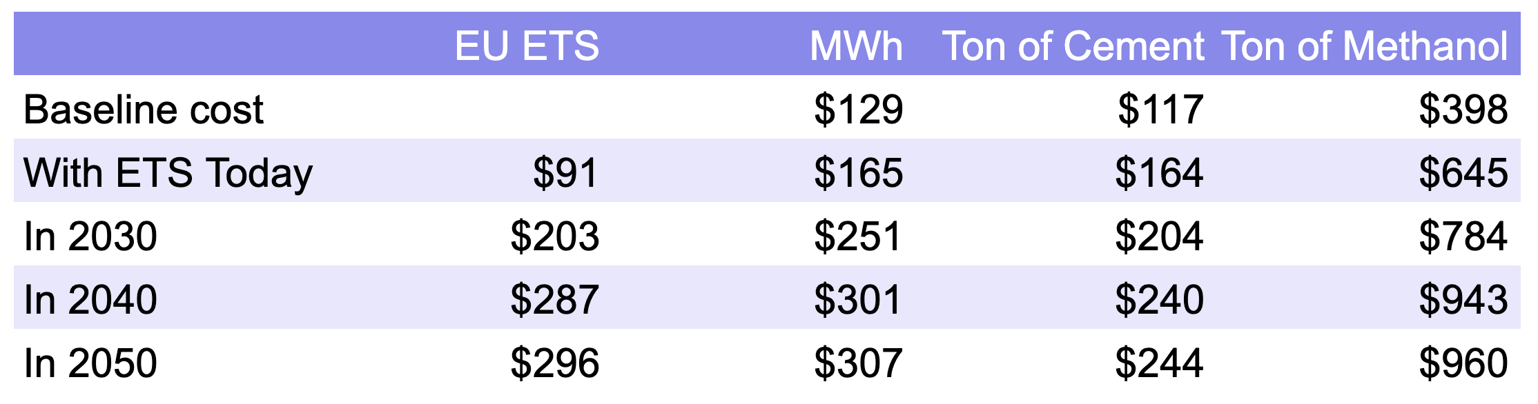 Cost of a MWh, ton of cement and ton of methanol with EU carbon price just on the natural gas in 2023 dollars, chart by author